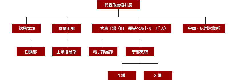 組織図