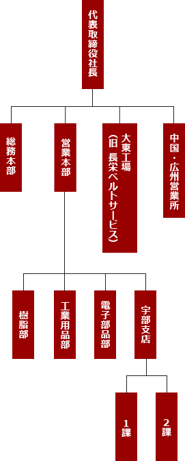 組織図